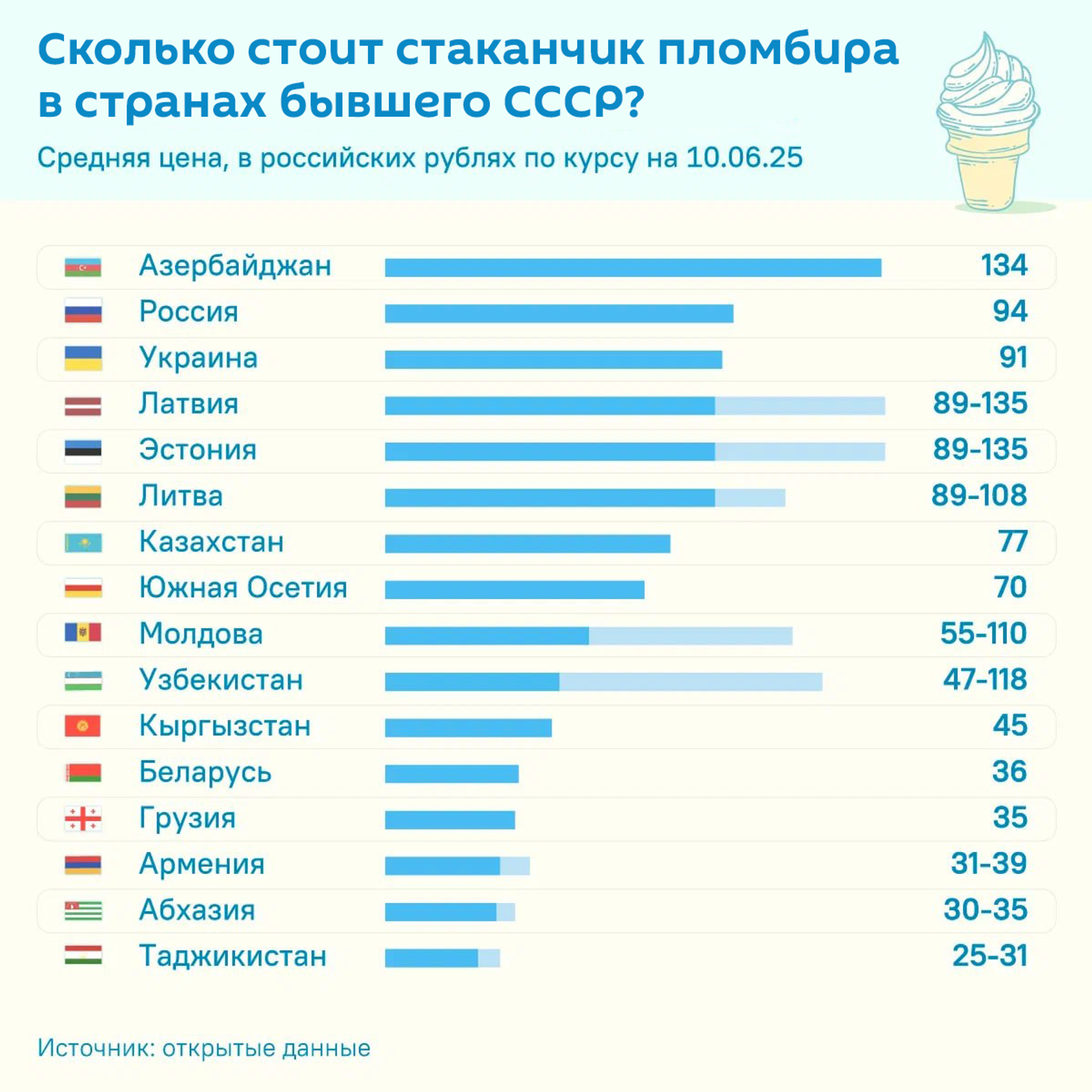 Photo of Сколько стоит стаканчик пломбира в странах бывшего СССР